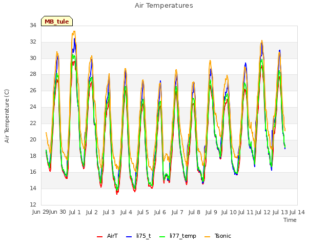 plot of Air Temperatures