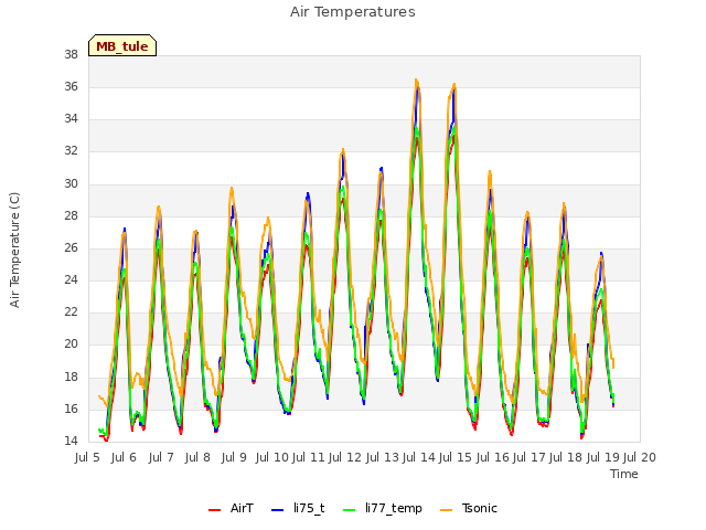 plot of Air Temperatures