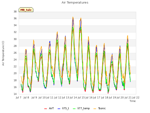 plot of Air Temperatures