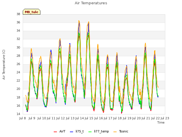 plot of Air Temperatures