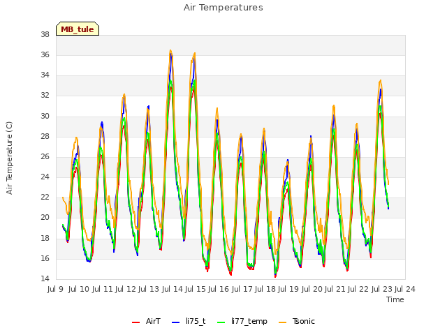 plot of Air Temperatures