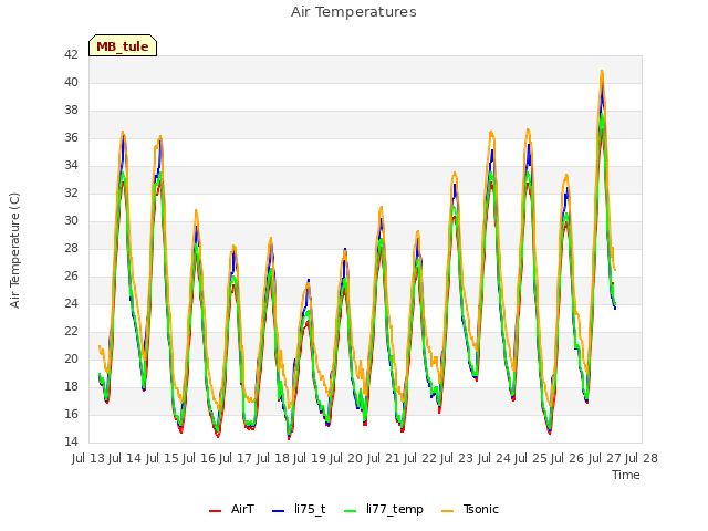 plot of Air Temperatures