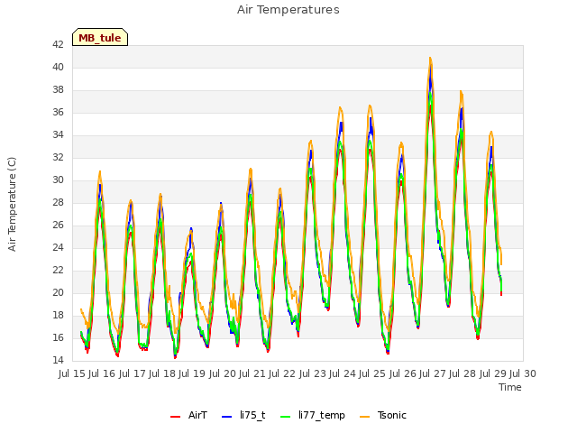 plot of Air Temperatures