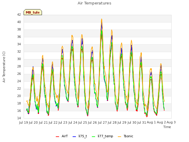 plot of Air Temperatures