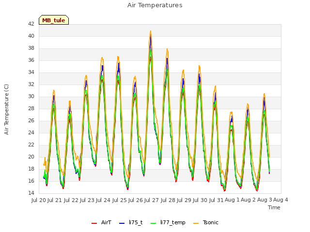 plot of Air Temperatures