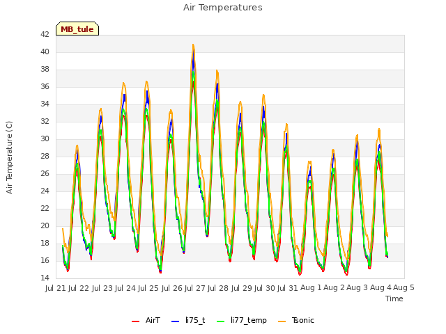 plot of Air Temperatures