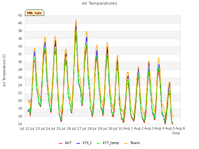 plot of Air Temperatures