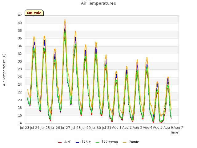 plot of Air Temperatures