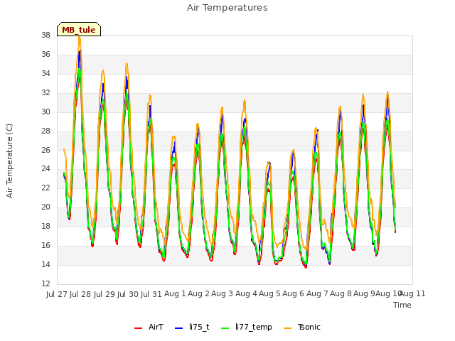 plot of Air Temperatures