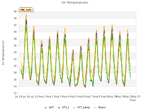 plot of Air Temperatures