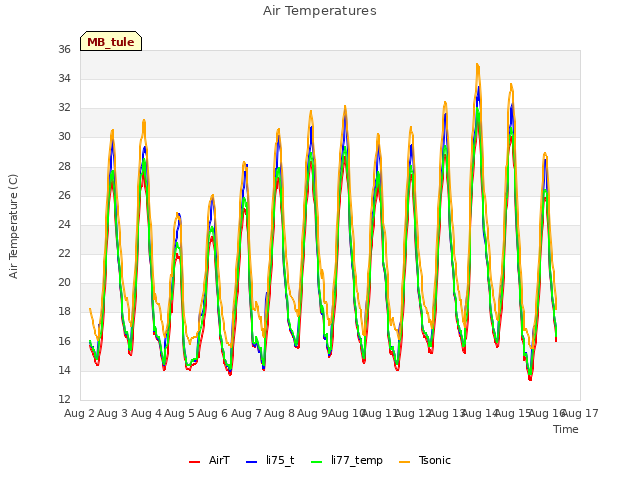 plot of Air Temperatures