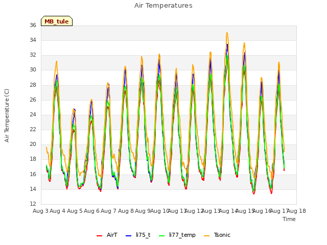 plot of Air Temperatures