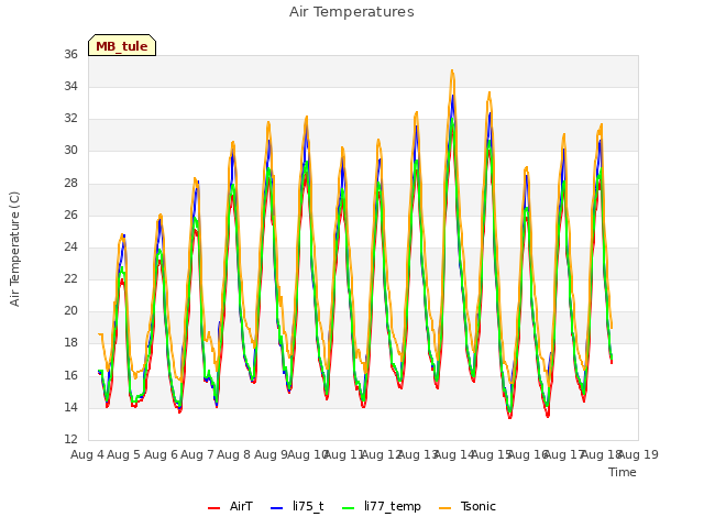 plot of Air Temperatures