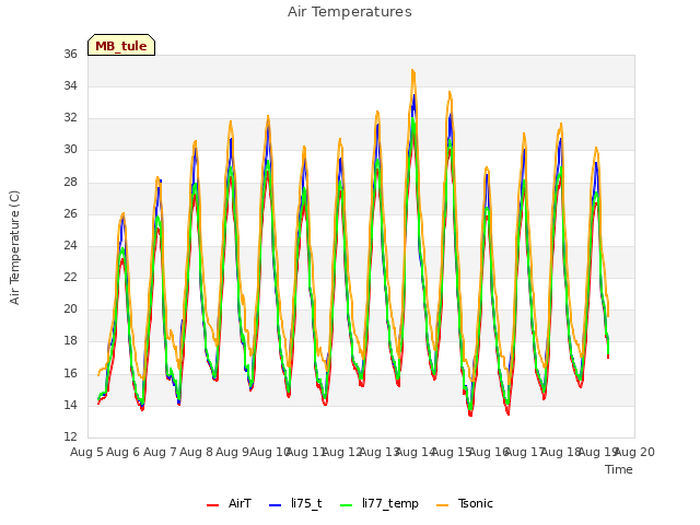 plot of Air Temperatures