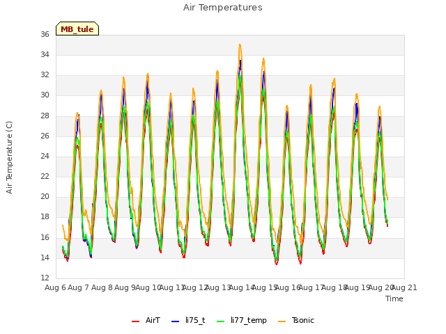 plot of Air Temperatures