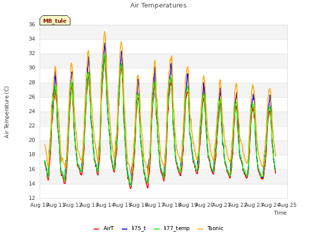 plot of Air Temperatures