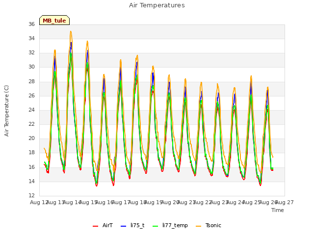 plot of Air Temperatures