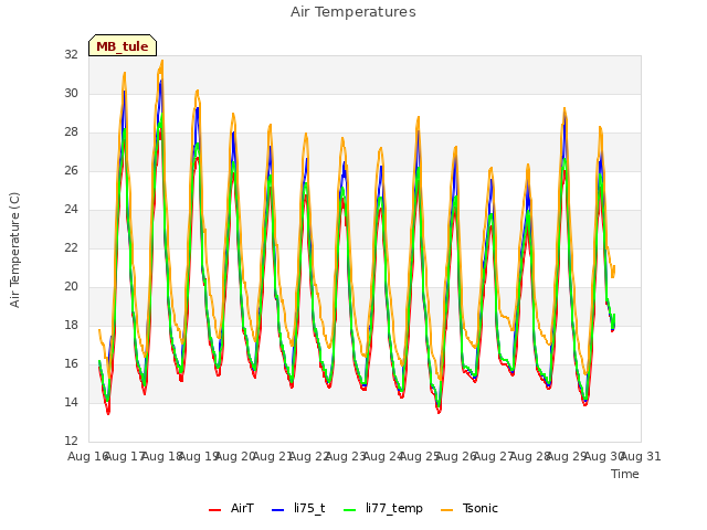 plot of Air Temperatures