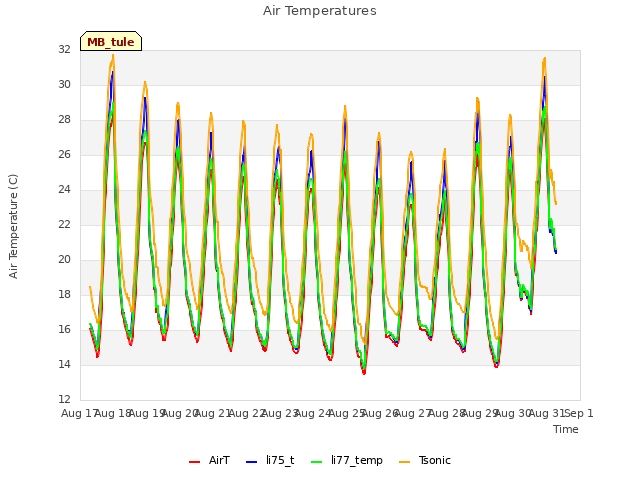 plot of Air Temperatures