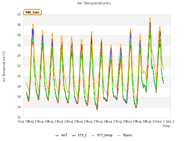 plot of Air Temperatures