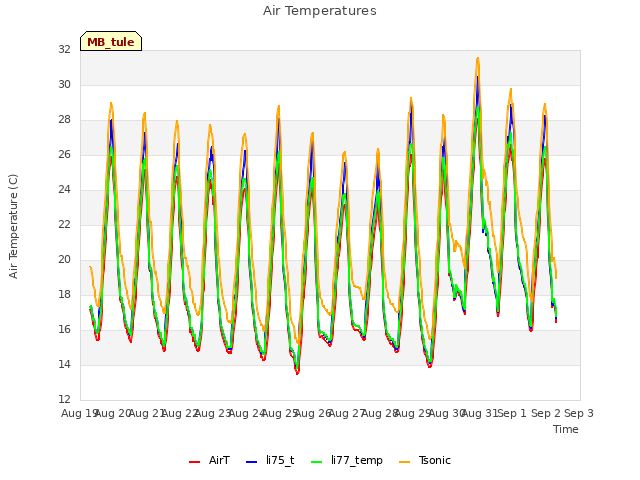 plot of Air Temperatures