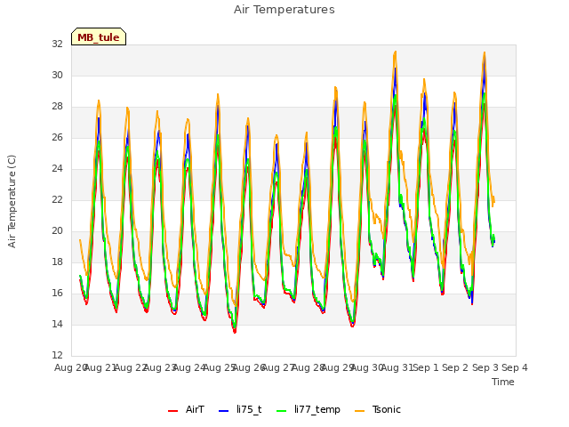 plot of Air Temperatures