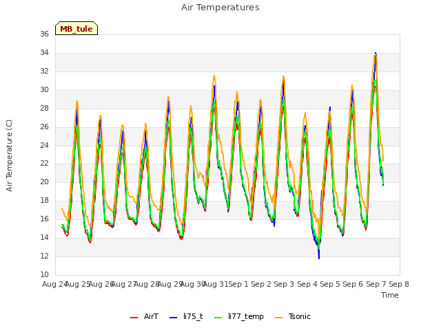 plot of Air Temperatures