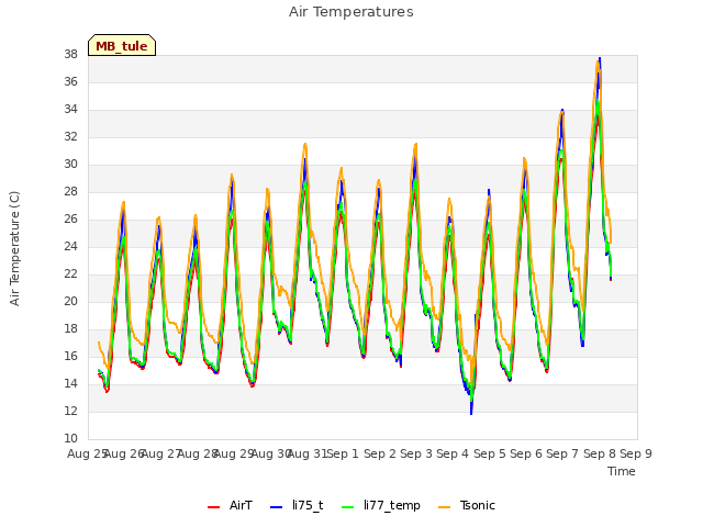 plot of Air Temperatures