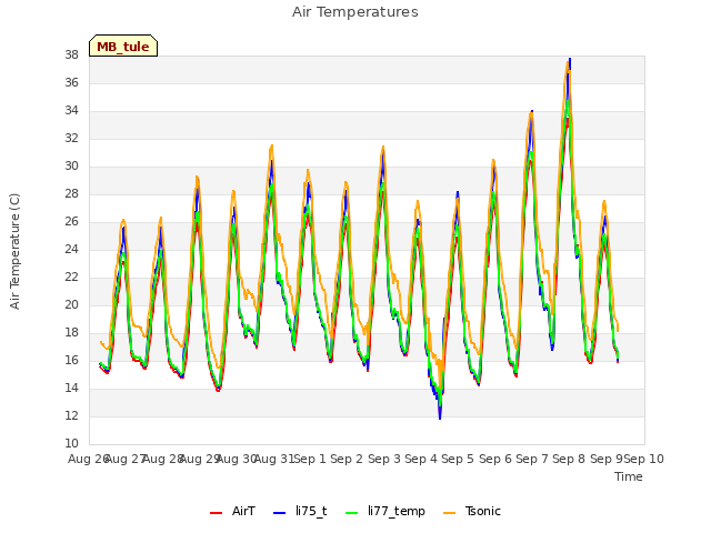 plot of Air Temperatures