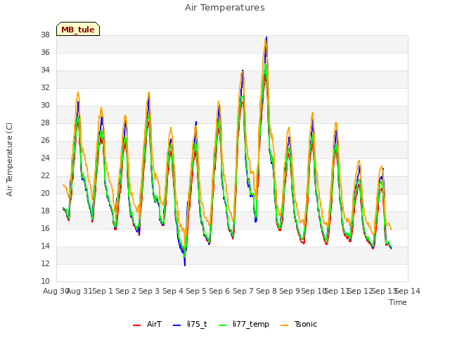 plot of Air Temperatures