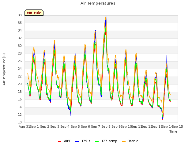 plot of Air Temperatures