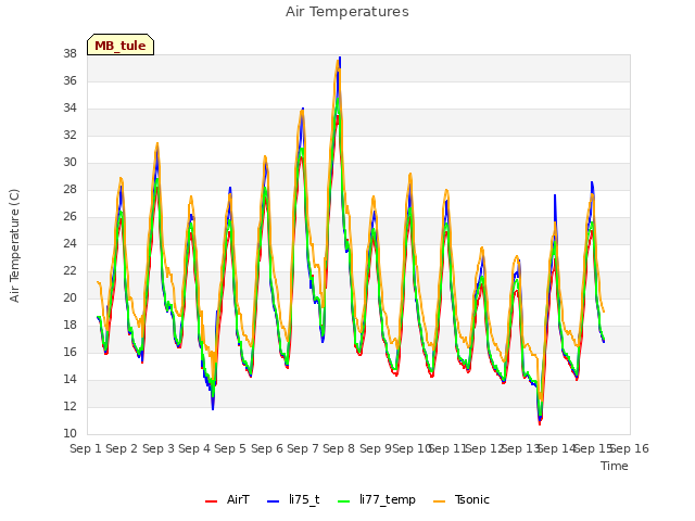 plot of Air Temperatures