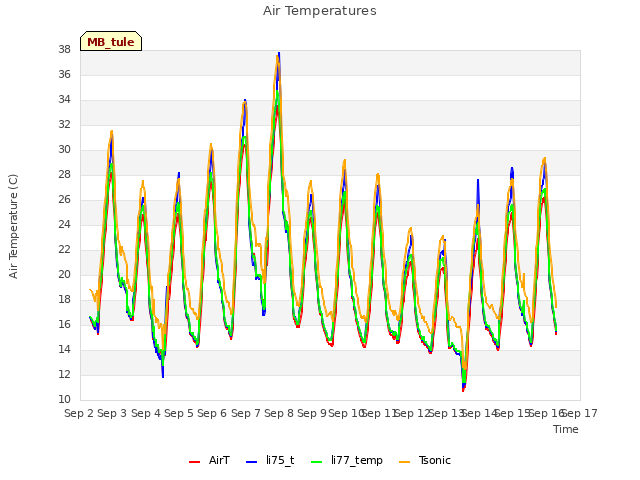 plot of Air Temperatures