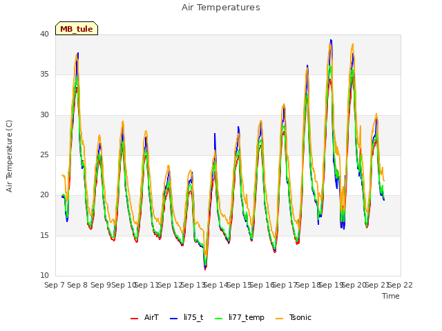 plot of Air Temperatures