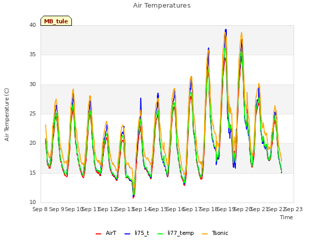 plot of Air Temperatures