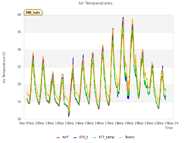 plot of Air Temperatures