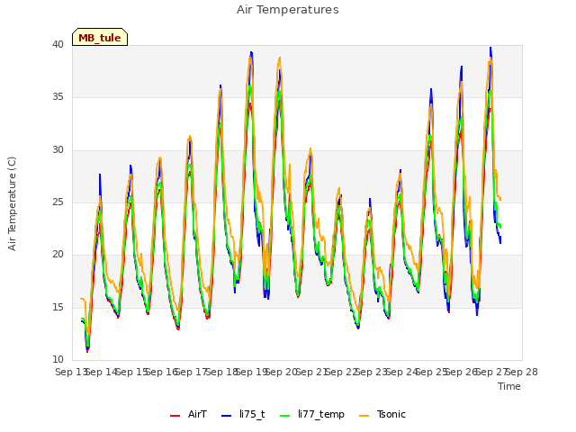 plot of Air Temperatures