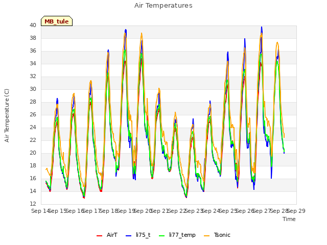 plot of Air Temperatures