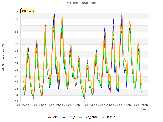 plot of Air Temperatures