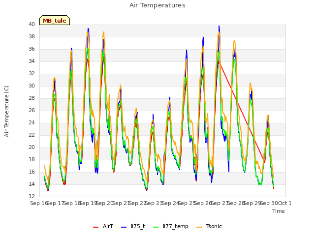 plot of Air Temperatures