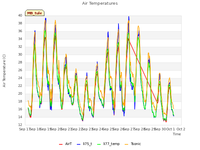 plot of Air Temperatures