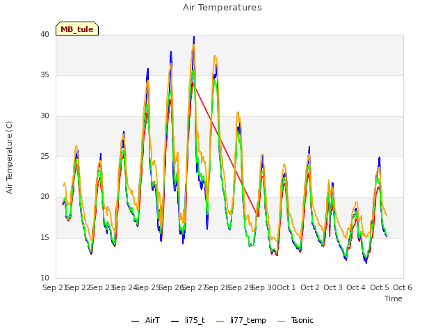 plot of Air Temperatures