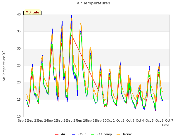 plot of Air Temperatures