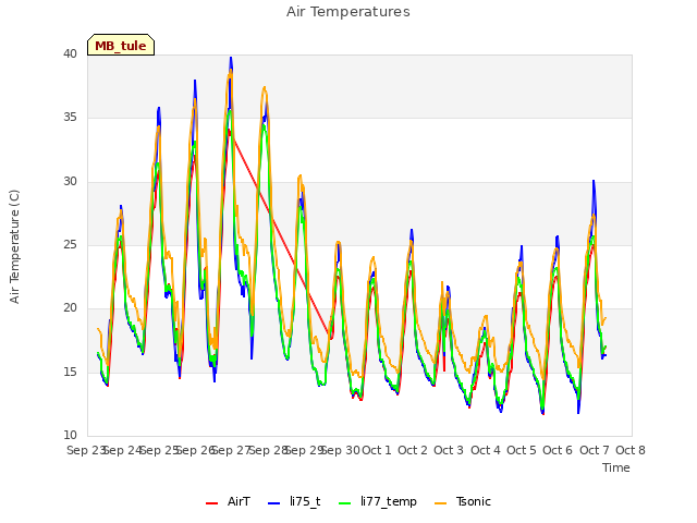 plot of Air Temperatures