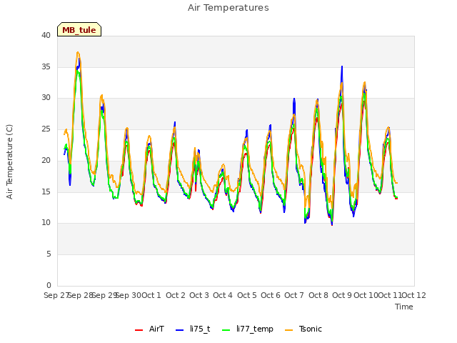 plot of Air Temperatures