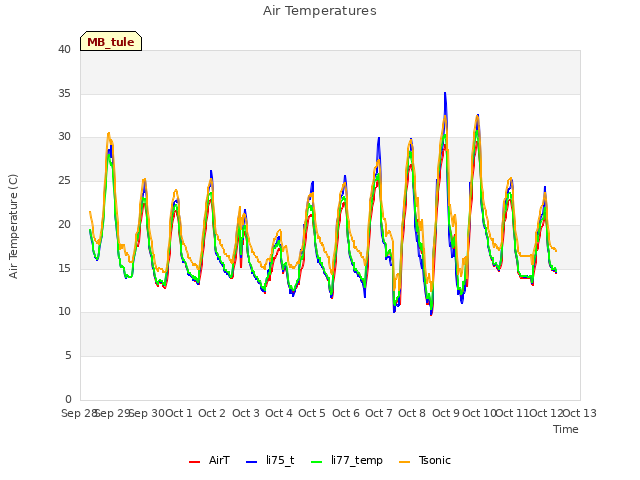 plot of Air Temperatures