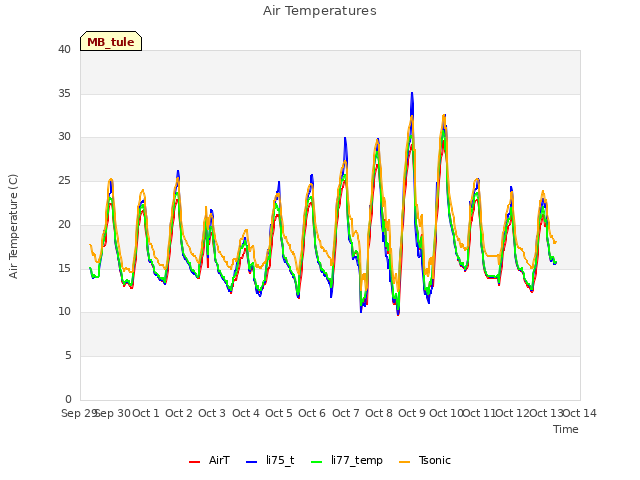 plot of Air Temperatures