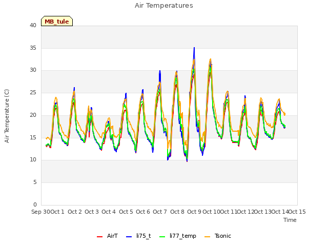 plot of Air Temperatures