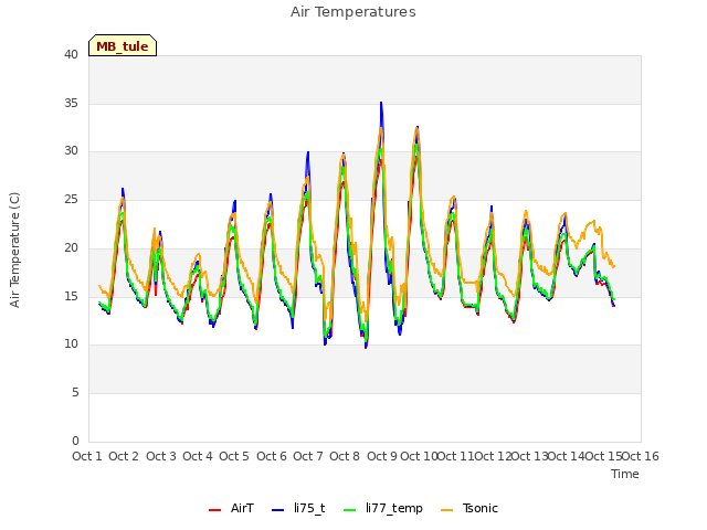 plot of Air Temperatures