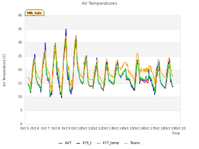 plot of Air Temperatures